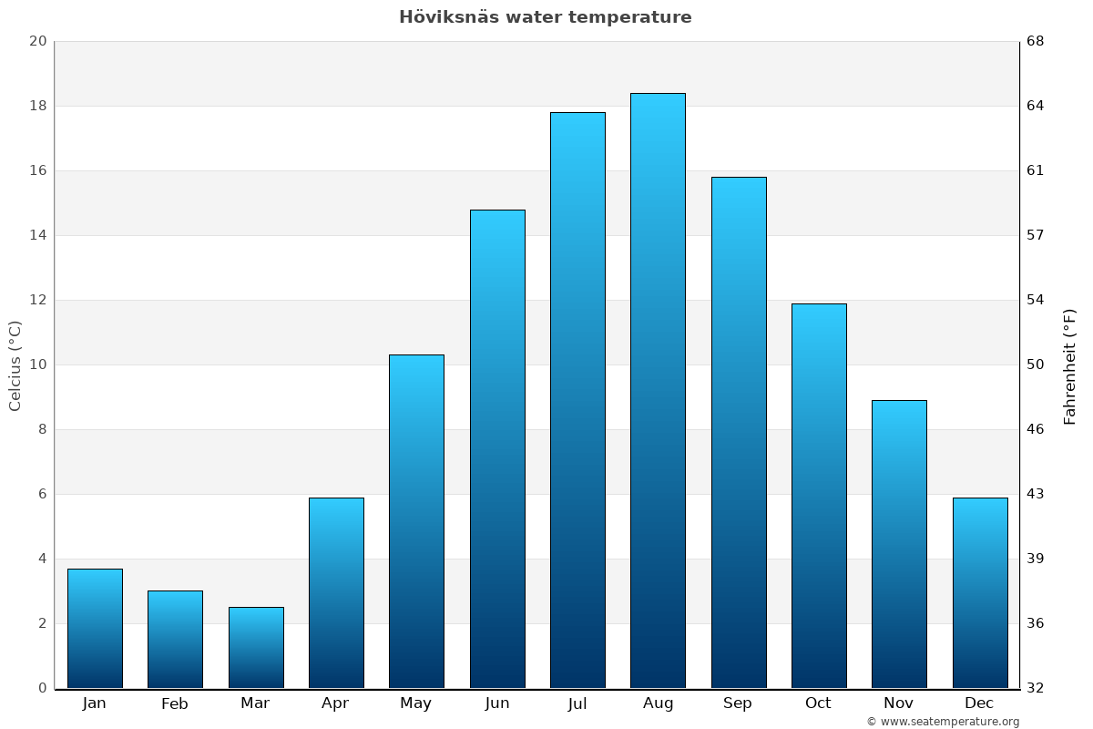 Höviksnäs average water temp chart