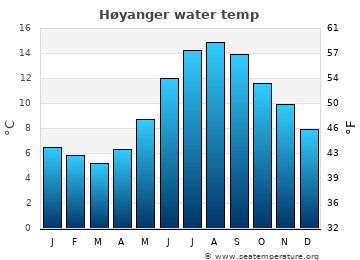 Høyanger average water temp