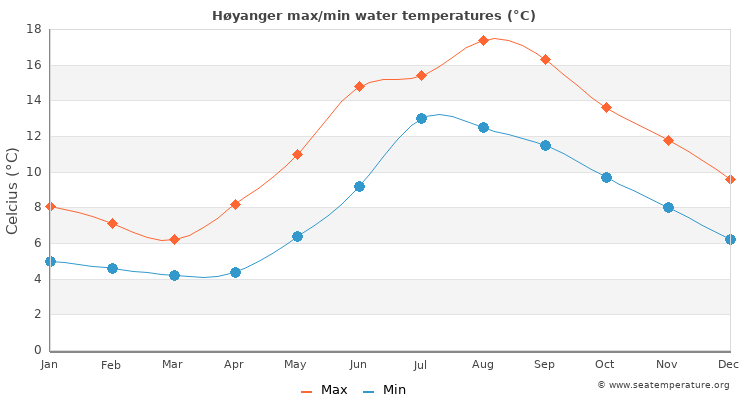 Høyanger average maximum / minimum water temperatures