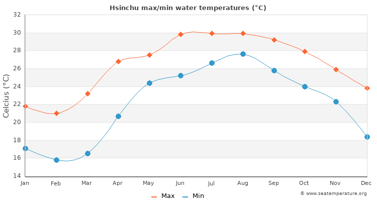 Hsinchu average maximum / minimum water temperatures