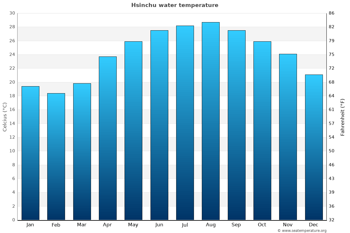 Hsinchu average water temp chart