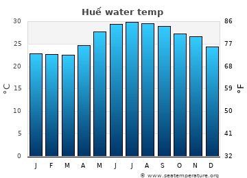 Huế average sea sea_temperature chart