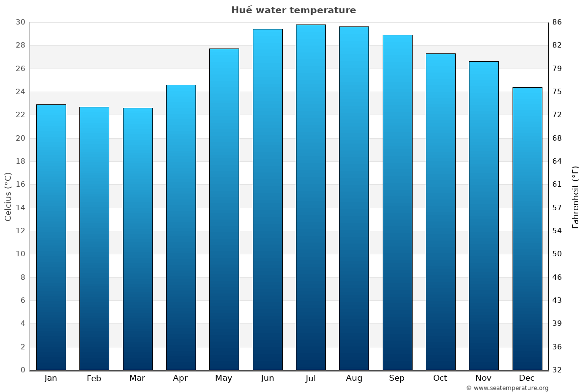Huế average water temp chart