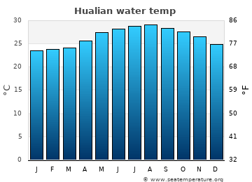 Hualian average sea sea_temperature chart