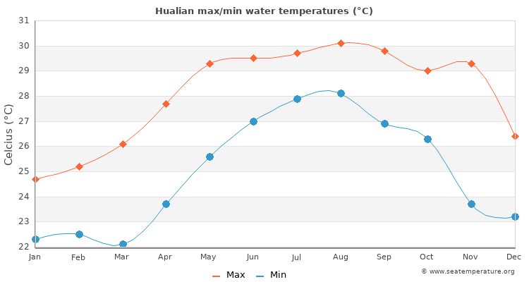 Hualian average maximum / minimum water temperatures