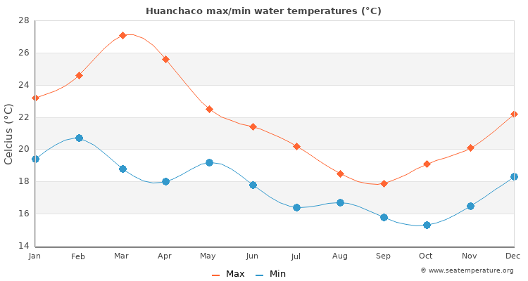 Huanchaco average maximum / minimum water temperatures