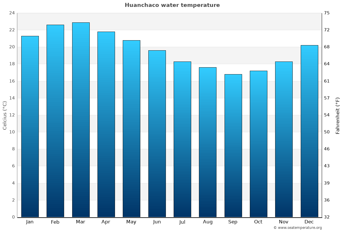 Huanchaco average water temp chart