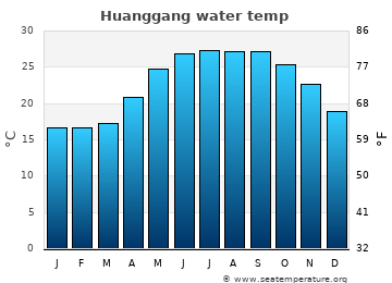 Huanggang average water temp