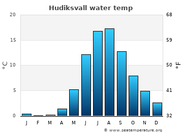 Hudiksvall average sea sea_temperature chart