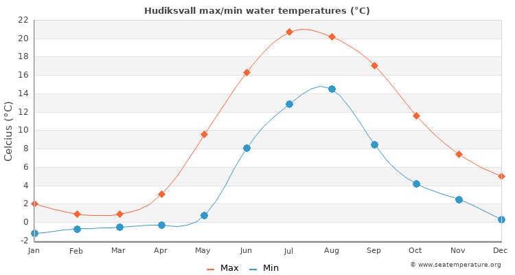 Hudiksvall average maximum / minimum water temperatures