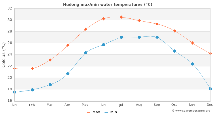 Hudong average maximum / minimum water temperatures