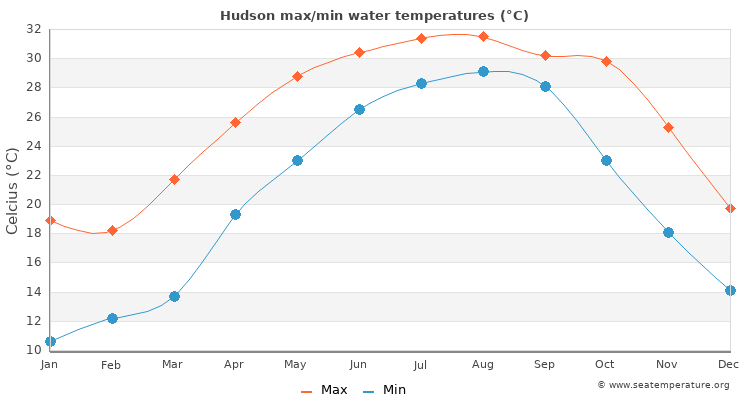 Hudson average maximum / minimum water temperatures