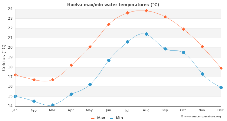 Huelva average maximum / minimum water temperatures