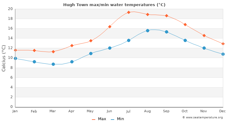 Hugh Town average maximum / minimum water temperatures