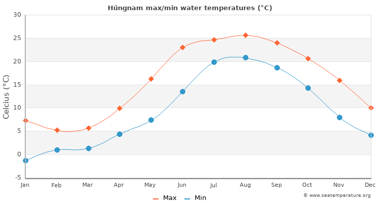 Hŭngnam average maximum / minimum water temperatures