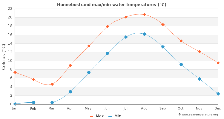 Hunnebostrand average maximum / minimum water temperatures