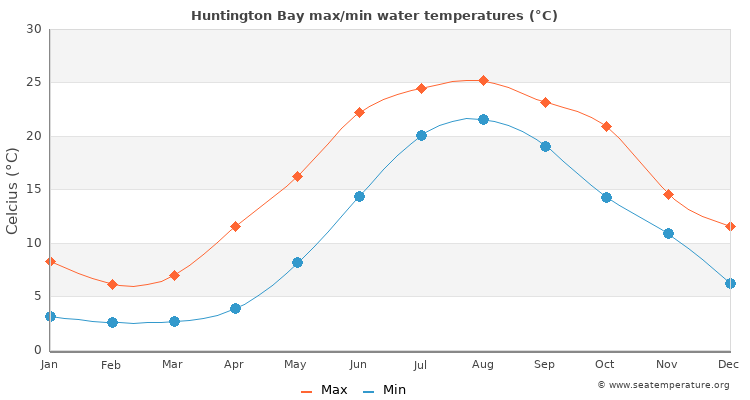 Huntington Bay average maximum / minimum water temperatures