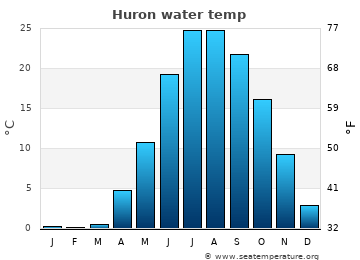 Huron average water temp