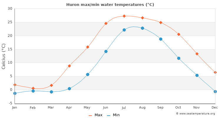 Huron average maximum / minimum water temperatures