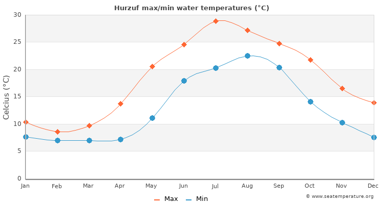 Hurzuf average maximum / minimum water temperatures
