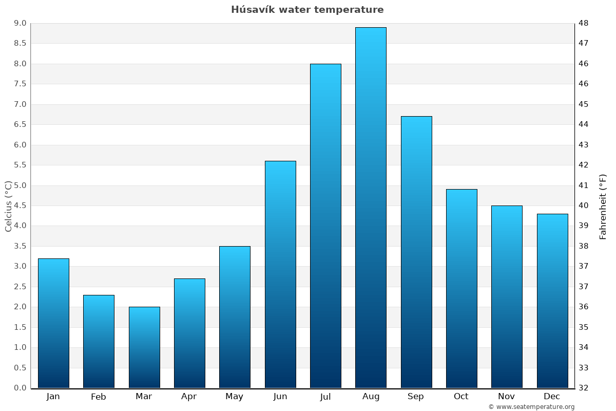 Húsavík average water temp chart