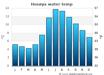 Husøya average sea sea_temperature chart