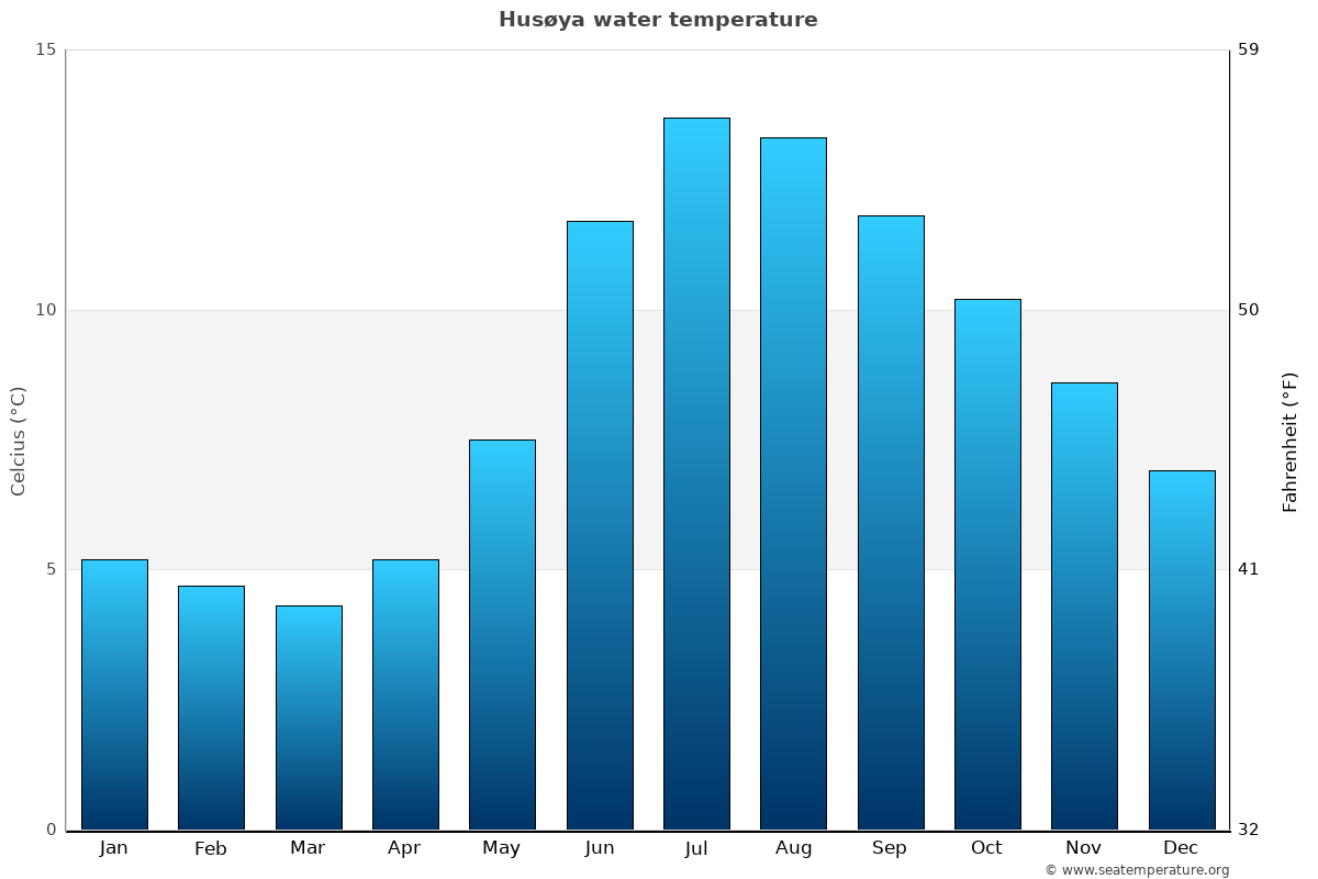 Husøya average water temp chart