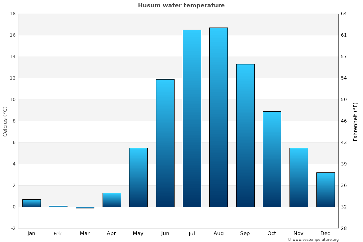 Husum average water temp chart
