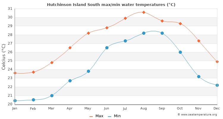 Hutchinson Island South average maximum / minimum water temperatures
