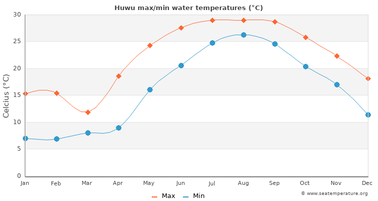 Huwu average maximum / minimum water temperatures