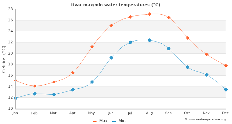 Hvar average maximum / minimum water temperatures