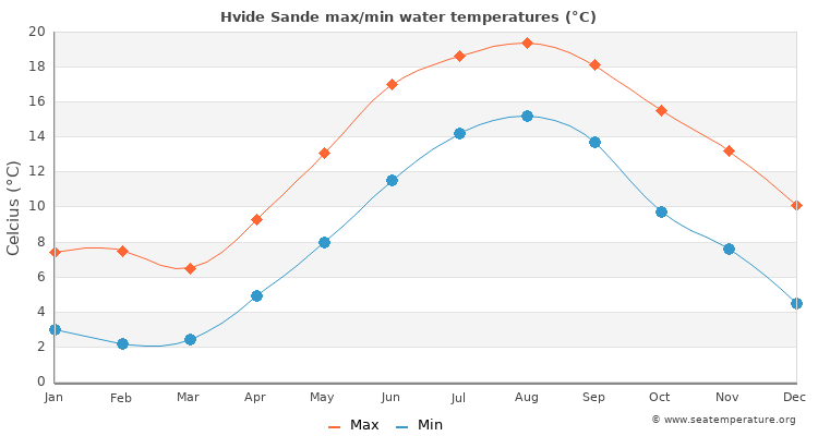 Hvide Sande average maximum / minimum water temperatures