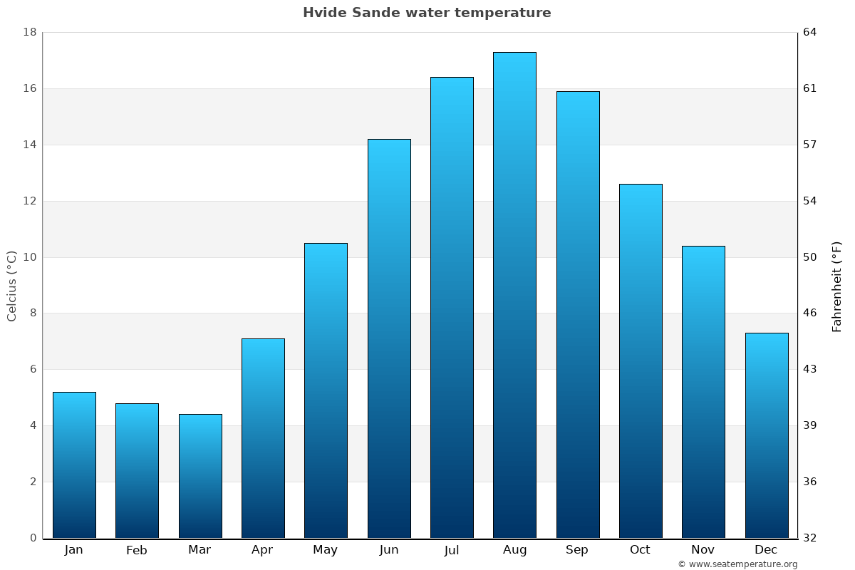 Hvide Sande sea temperature graph Hvide Sande average water temp chart