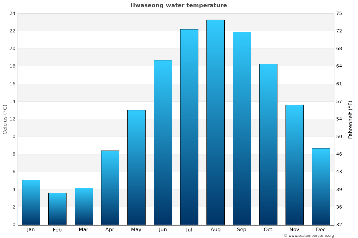 Hwaseong average water temp chart