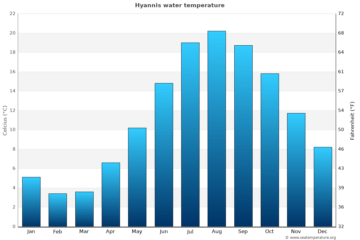 Hyannis average water temp chart