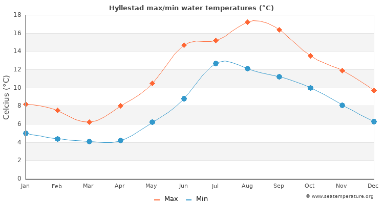 Hyllestad average maximum / minimum water temperatures