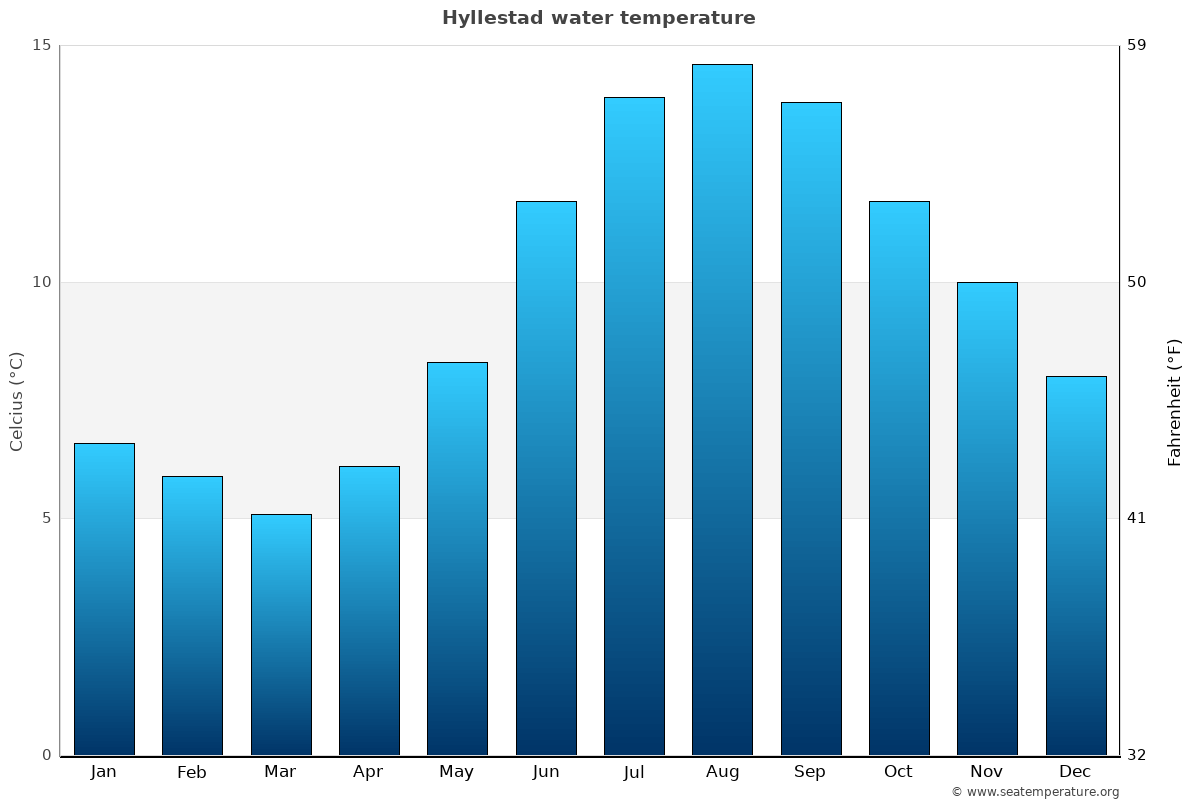 Hyllestad sea temperature graph Hyllestad average water temp chart