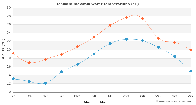 Ichihara average maximum / minimum water temperatures