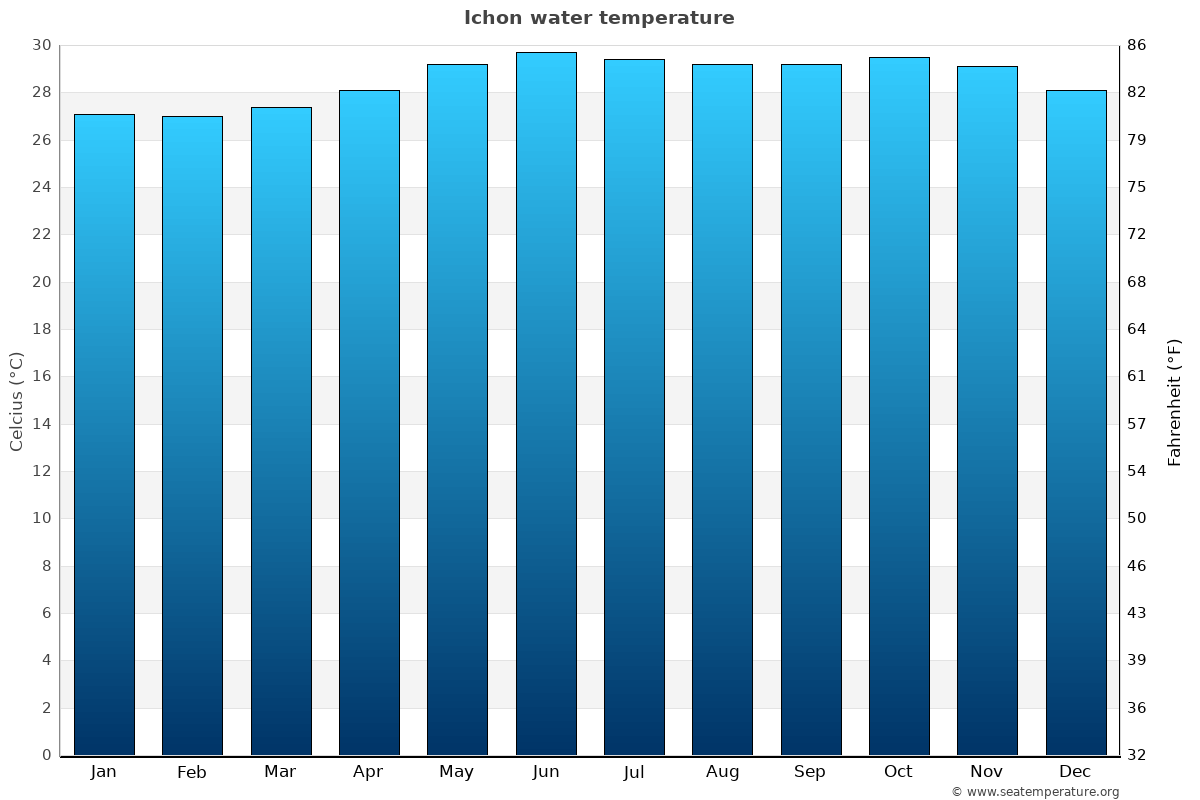Ichon sea temperature graph Ichon average water temp chart