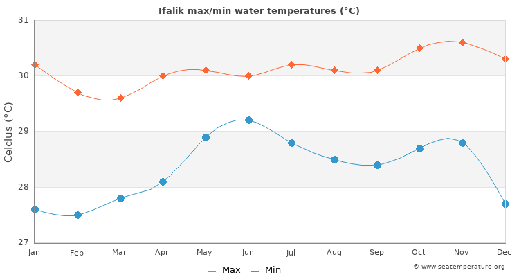 Ifalik average maximum / minimum water temperatures