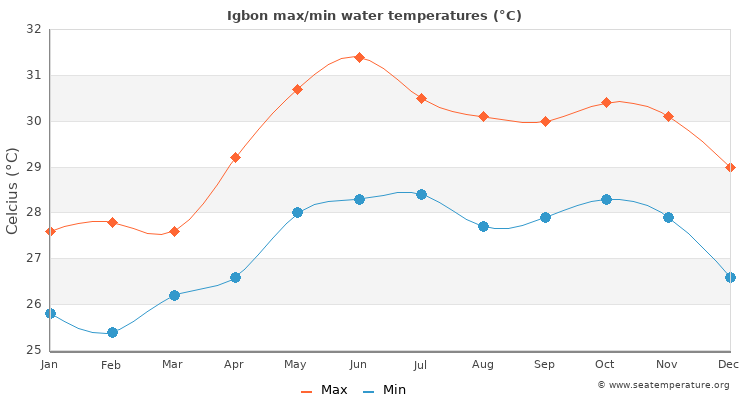 Igbon average maximum / minimum water temperatures