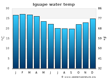 Iguape average sea sea_temperature chart