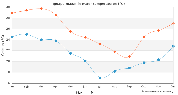 Iguape average maximum / minimum water temperatures