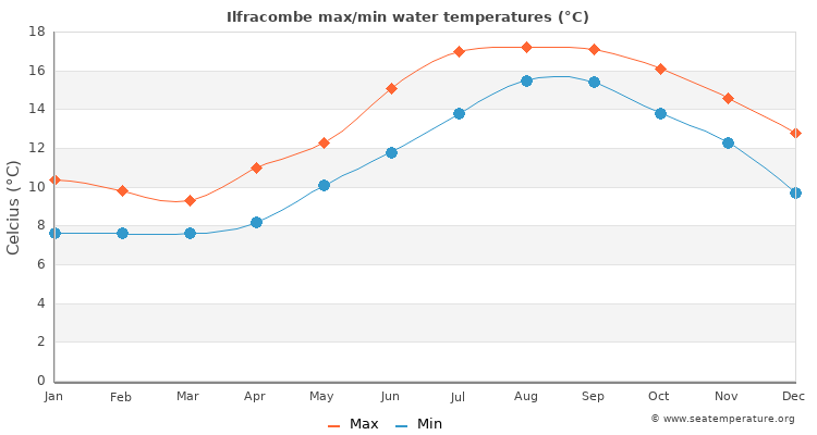 Ilfracombe average maximum / minimum water temperatures