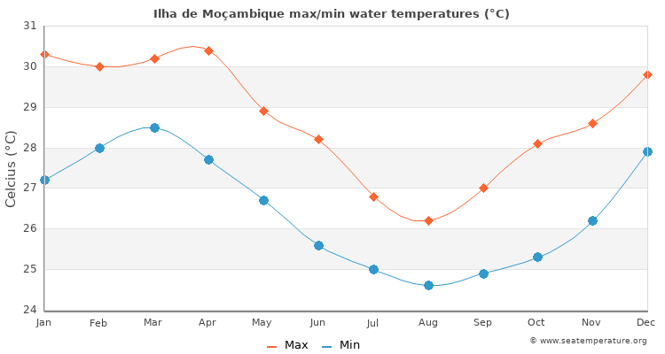 Ilha de Moçambique average maximum / minimum water temperatures