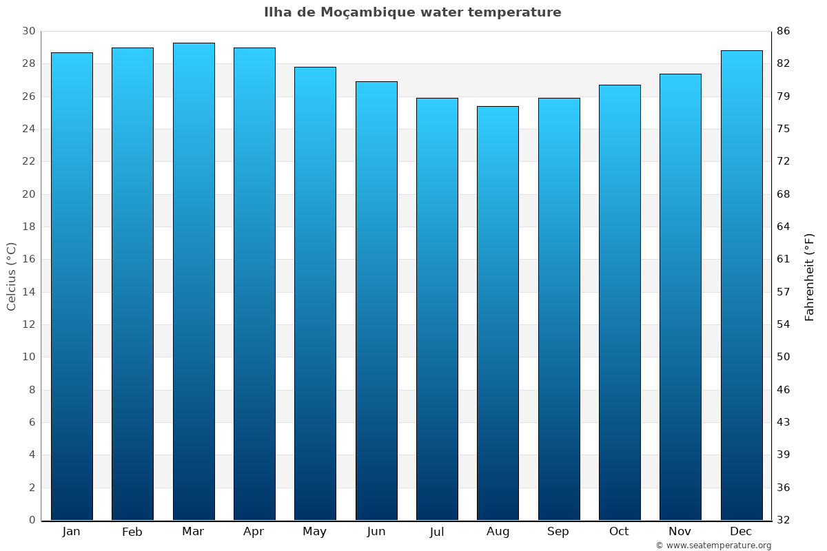 Ilha de Moçambique average water temp chart
