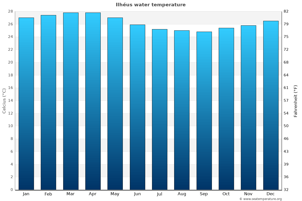 Ilhéus average water temp chart
