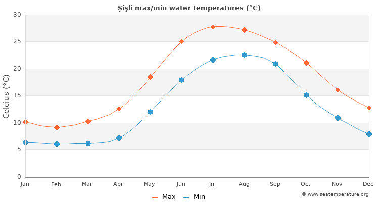 Şişli average maximum / minimum water temperatures