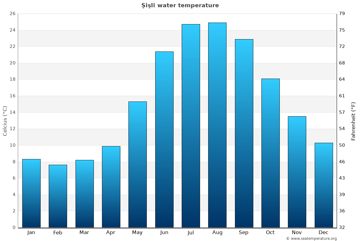 Şişli average water temp chart