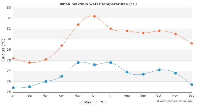 Ilihan average maximum / minimum water temperatures
